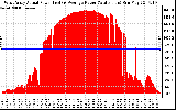 Solar PV/Inverter Performance West Array Actual & Average Power Output