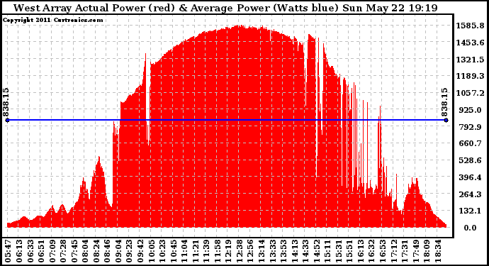 Solar PV/Inverter Performance West Array Actual & Average Power Output