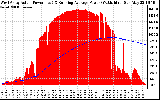 Solar PV/Inverter Performance West Array Actual & Running Average Power Output