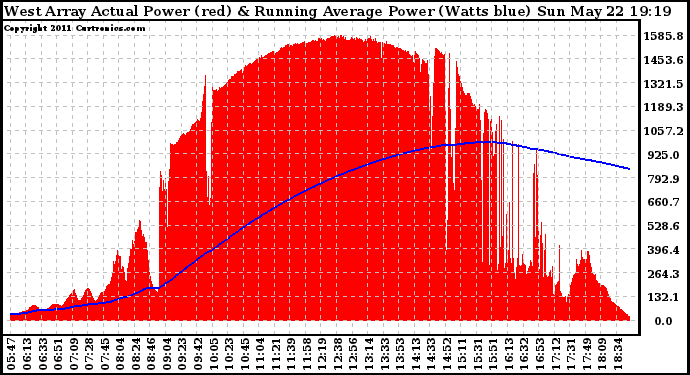 Solar PV/Inverter Performance West Array Actual & Running Average Power Output