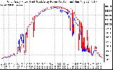 Solar PV/Inverter Performance Photovoltaic Panel Power Output