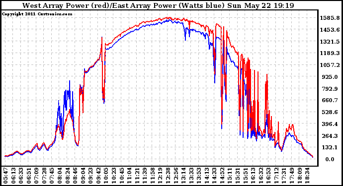 Solar PV/Inverter Performance Photovoltaic Panel Power Output