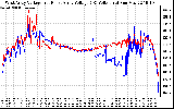 Solar PV/Inverter Performance Photovoltaic Panel Voltage Output