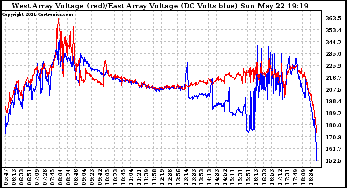 Solar PV/Inverter Performance Photovoltaic Panel Voltage Output