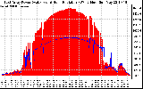 Solar PV/Inverter Performance East Array Power Output & Solar Radiation