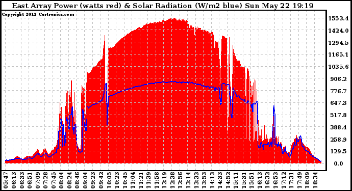 Solar PV/Inverter Performance East Array Power Output & Solar Radiation