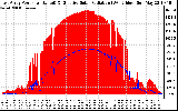 Solar PV/Inverter Performance East Array Power Output & Effective Solar Radiation