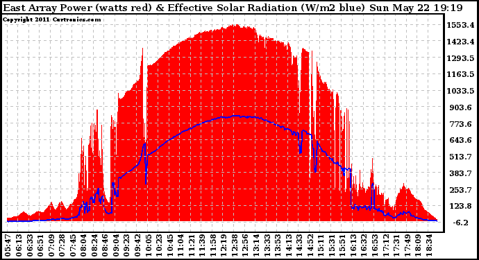 Solar PV/Inverter Performance East Array Power Output & Effective Solar Radiation