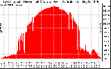 Solar PV/Inverter Performance East Array Actual & Average Power Output