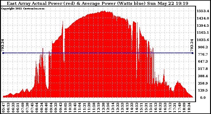 Solar PV/Inverter Performance East Array Actual & Average Power Output