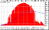 Solar PV/Inverter Performance East Array Actual & Running Average Power Output