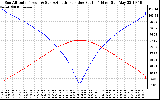 Solar PV/Inverter Performance Sun Altitude Angle & Azimuth Angle