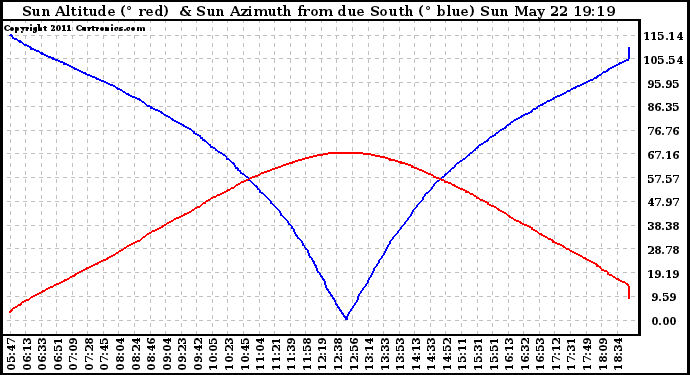 Solar PV/Inverter Performance Sun Altitude Angle & Azimuth Angle