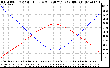 Solar PV/Inverter Performance Sun Altitude Angle & Sun Incidence Angle on PV Panels