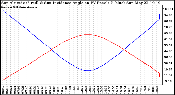 Solar PV/Inverter Performance Sun Altitude Angle & Sun Incidence Angle on PV Panels