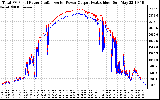 Solar PV/Inverter Performance PV Panel Power Output & Inverter Power Output