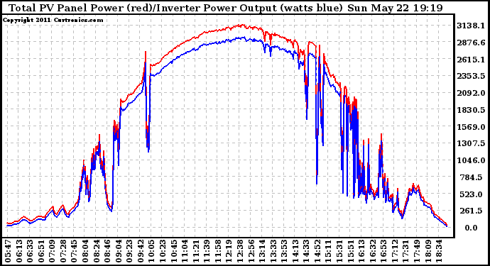 Solar PV/Inverter Performance PV Panel Power Output & Inverter Power Output