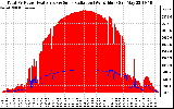 Solar PV/Inverter Performance Total PV Panel Power Output & Solar Radiation