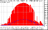 Solar PV/Inverter Performance Total PV Panel Power Output & Effective Solar Radiation