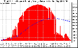 Solar PV/Inverter Performance Total PV Panel & Running Average Power Output