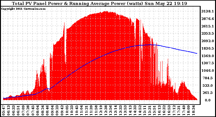 Solar PV/Inverter Performance Total PV Panel & Running Average Power Output