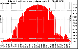 Solar PV/Inverter Performance Total PV Panel Power Output