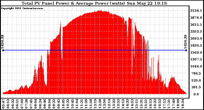 Solar PV/Inverter Performance Total PV Panel Power Output