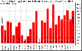 Solar PV/Inverter Performance Weekly Solar Energy Production