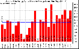 Solar PV/Inverter Performance Weekly Solar Energy Production Value