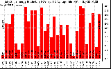 Solar PV/Inverter Performance Daily Solar Energy Production