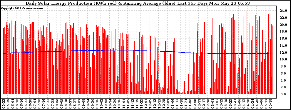 Solar PV/Inverter Performance Daily Solar Energy Production Running Average Last 365 Days