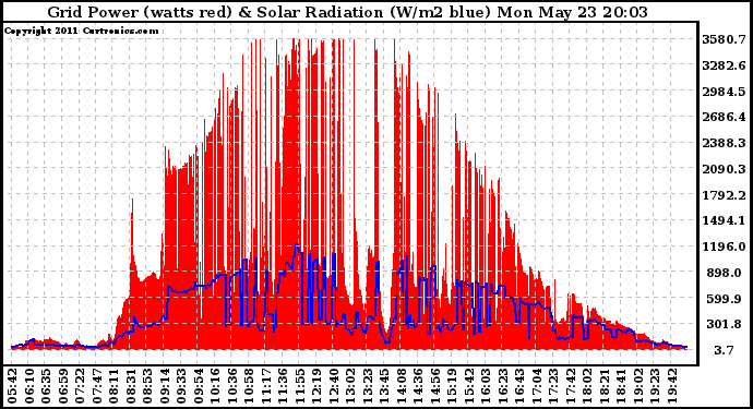 Solar PV/Inverter Performance Grid Power & Solar Radiation