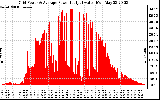 Solar PV/Inverter Performance Inverter Power Output