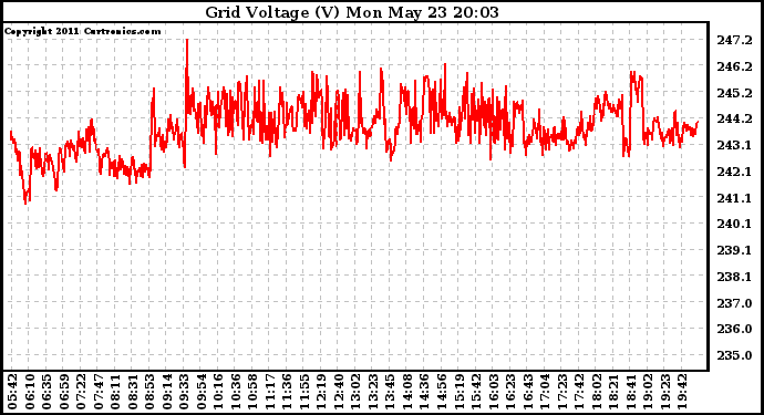 Solar PV/Inverter Performance Grid Voltage