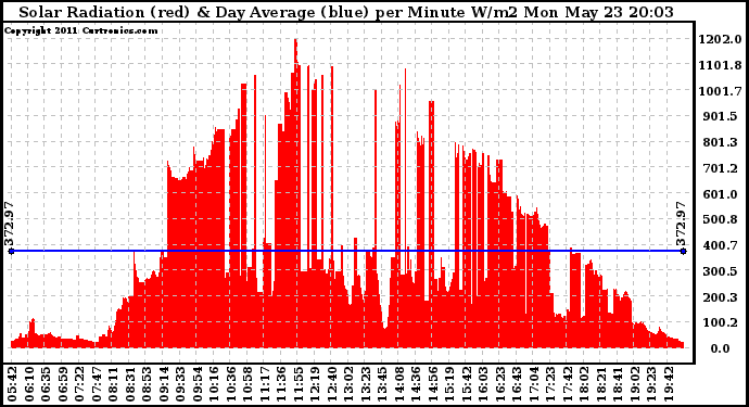 Solar PV/Inverter Performance Solar Radiation & Day Average per Minute