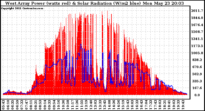 Solar PV/Inverter Performance West Array Power Output & Solar Radiation