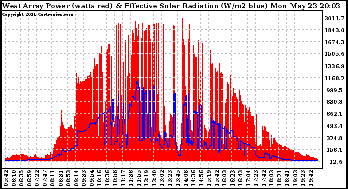 Solar PV/Inverter Performance West Array Power Output & Effective Solar Radiation