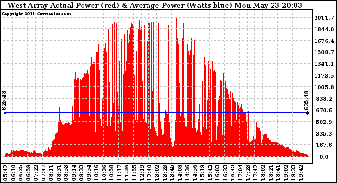 Solar PV/Inverter Performance West Array Actual & Average Power Output