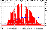 Solar PV/Inverter Performance West Array Actual & Running Average Power Output