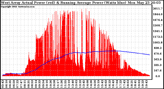 Solar PV/Inverter Performance West Array Actual & Running Average Power Output