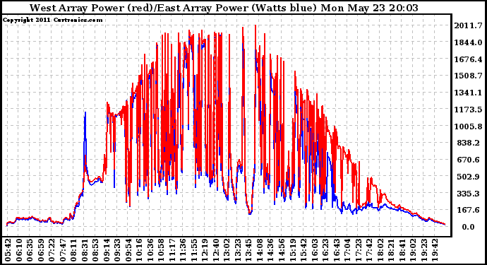 Solar PV/Inverter Performance Photovoltaic Panel Power Output