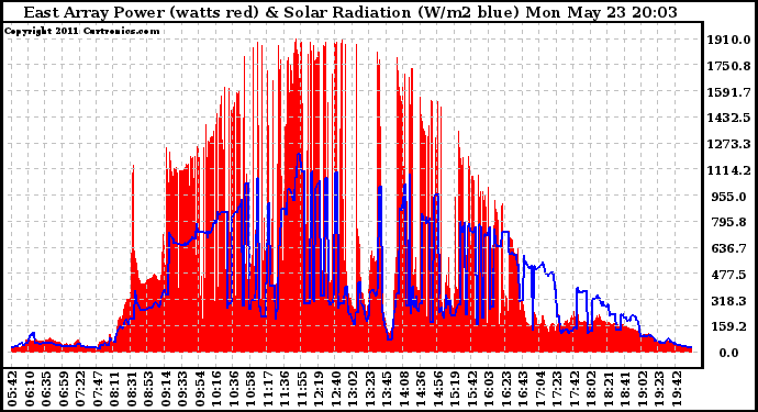 Solar PV/Inverter Performance East Array Power Output & Solar Radiation