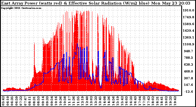 Solar PV/Inverter Performance East Array Power Output & Effective Solar Radiation