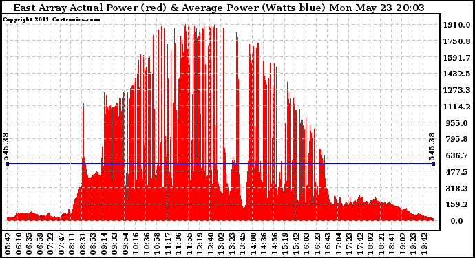 Solar PV/Inverter Performance East Array Actual & Average Power Output