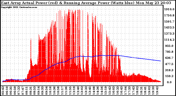 Solar PV/Inverter Performance East Array Actual & Running Average Power Output