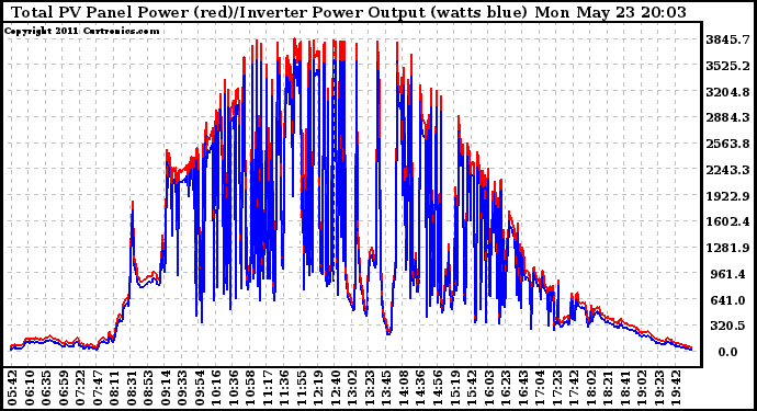 Solar PV/Inverter Performance PV Panel Power Output & Inverter Power Output