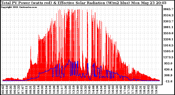 Solar PV/Inverter Performance Total PV Panel Power Output & Effective Solar Radiation