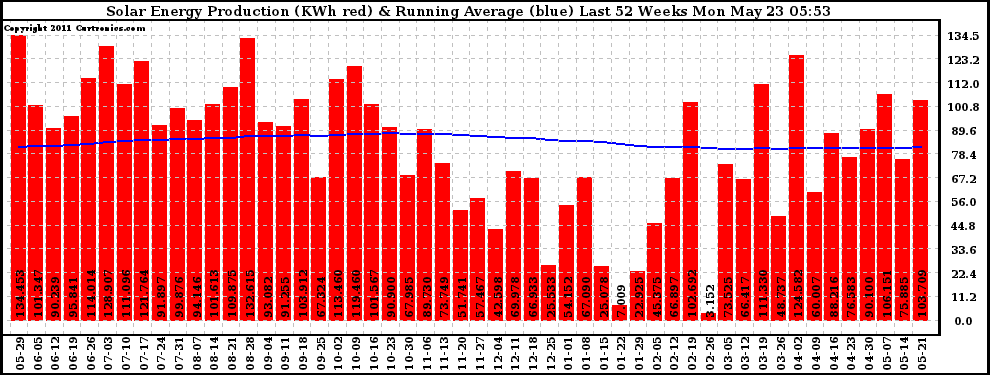 Solar PV/Inverter Performance Weekly Solar Energy Production Running Average Last 52 Weeks