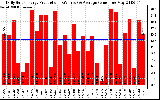 Solar PV/Inverter Performance Daily Solar Energy Production