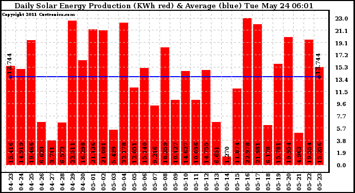 Solar PV/Inverter Performance Daily Solar Energy Production